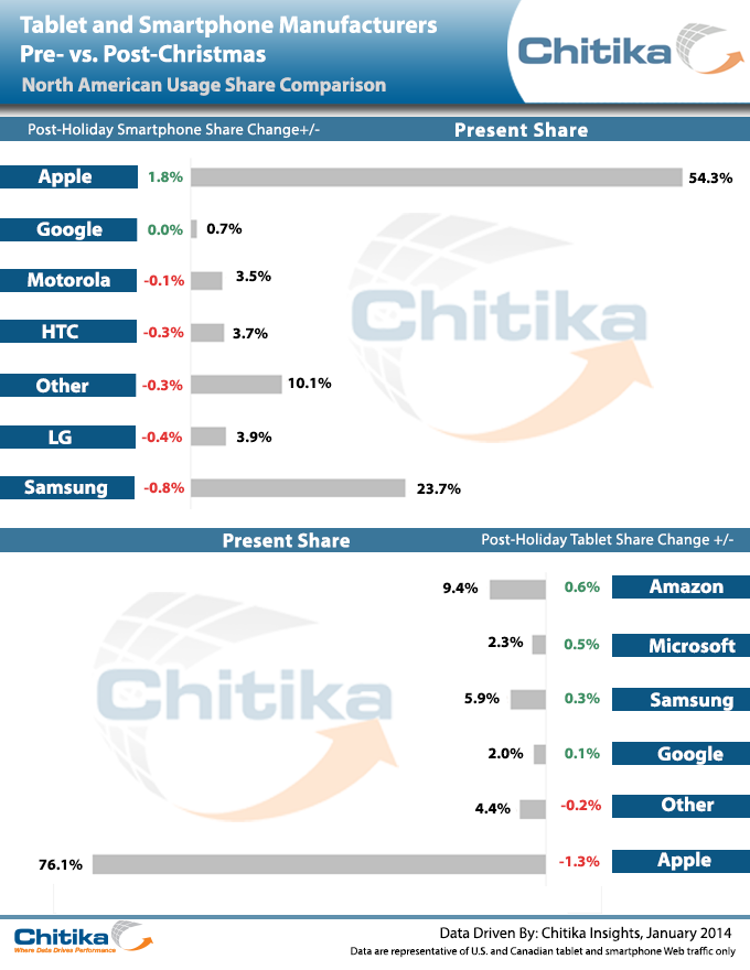 680x880xPre-v-Post-Holiday-2013_Tablet_Smartphone_Usage_Comp-ChitikaInsights.png.pagespeed.ic.doSI0EjGU2