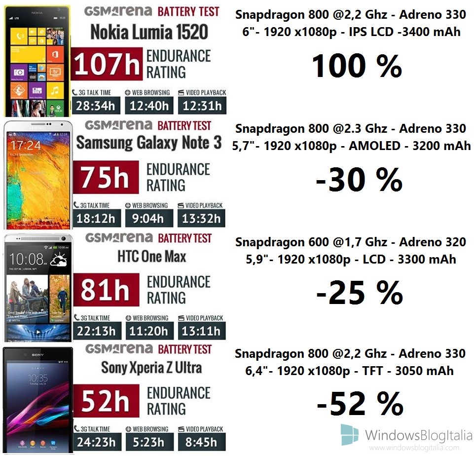 Lumia_1520_battery_life_1 (Copia)