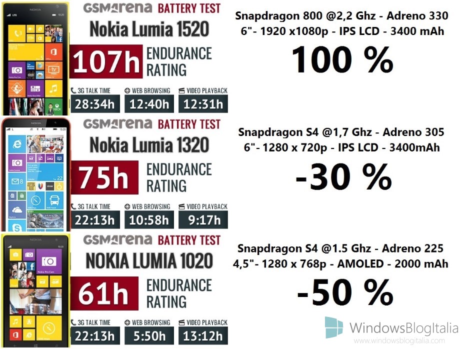 Lumia_1520_battery_life_2 (Custom) (Copia)