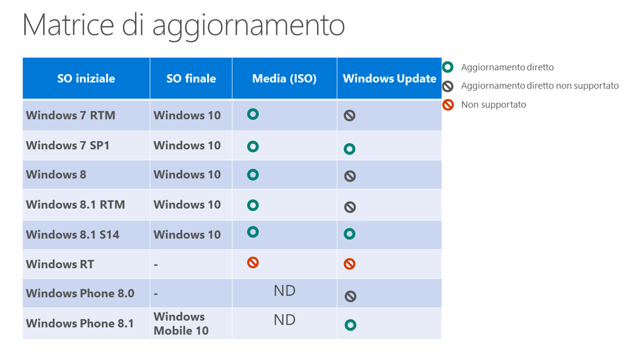 Matrice di aggiornamento Windows 10