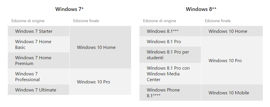 Matrice aggiornamento Windows 10