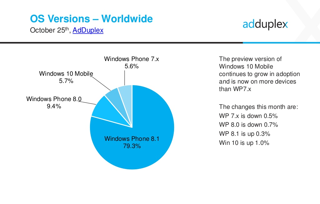 windows-10-mobile-marketshare-october