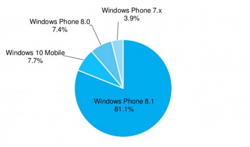 windows-10-mobile-diffusione