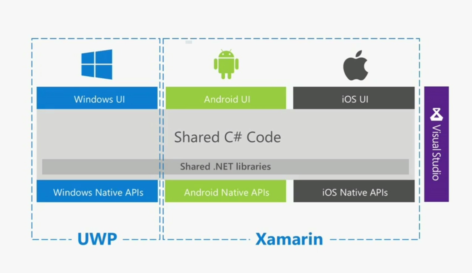 Xamarin Visual Studio