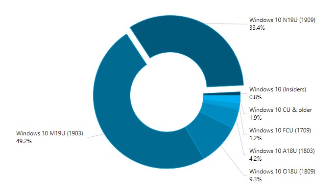 Percentuali diffusioni versioni di Windows 10 ad aprile 2020