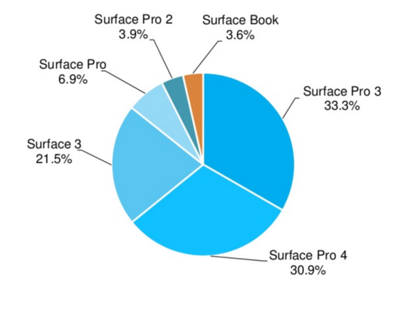 Dati vendita Surface