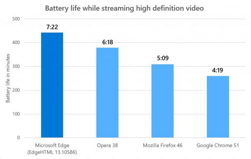 Durata della batteria - Microsoft Edge