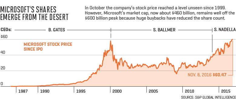 nadella_stock