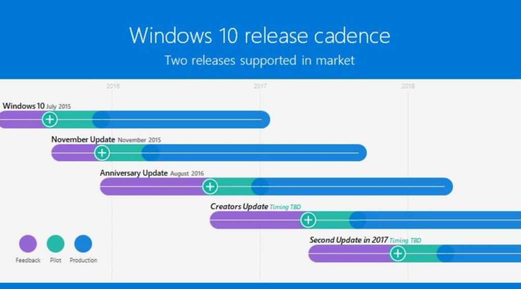 Windows 10 Redstone 3 date aggiornamento