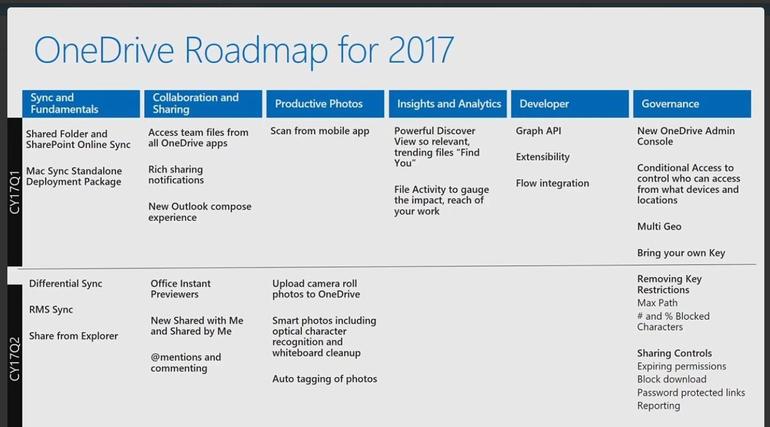 Roadmap per il 2017 di OneDrive