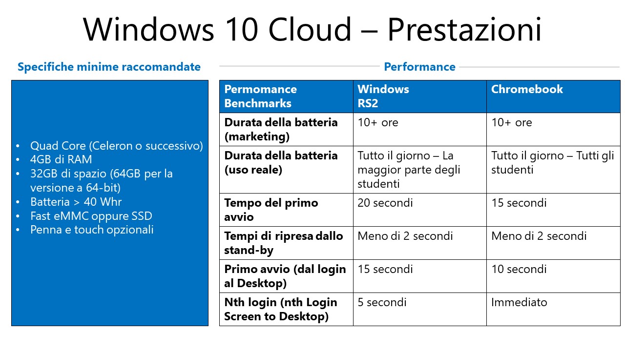 Specifiche tecniche di Windows Cloud