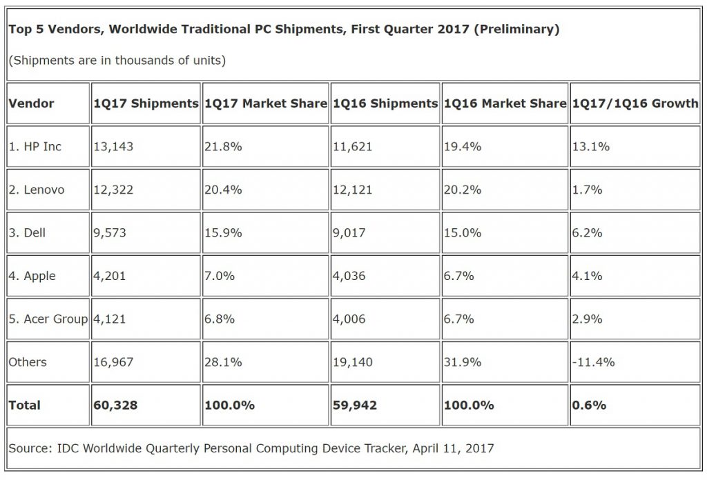 Vendita PC Q1 2017