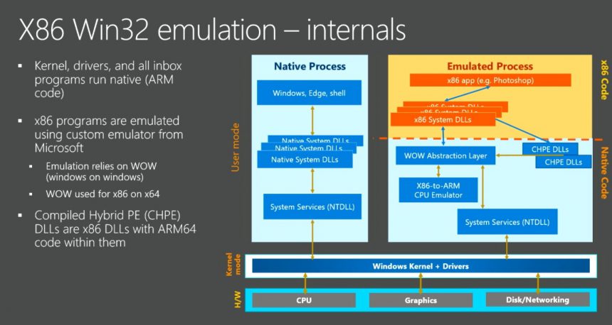 Windows 10 on ARM emulatore