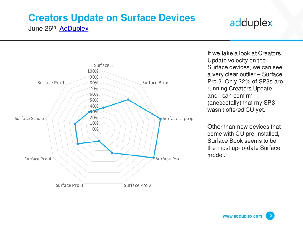 Windows 10 Creators Update sui Surface