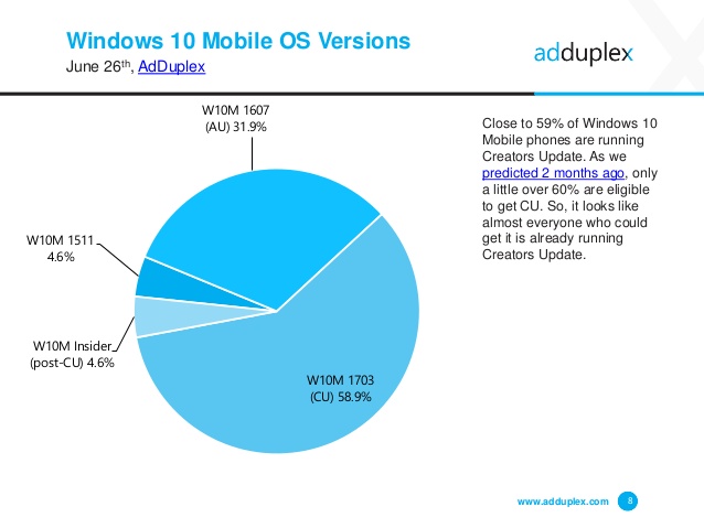 Windows 10 Mobile versioni diffusione