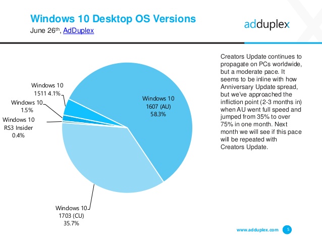 Windows 10 versioni diffusione