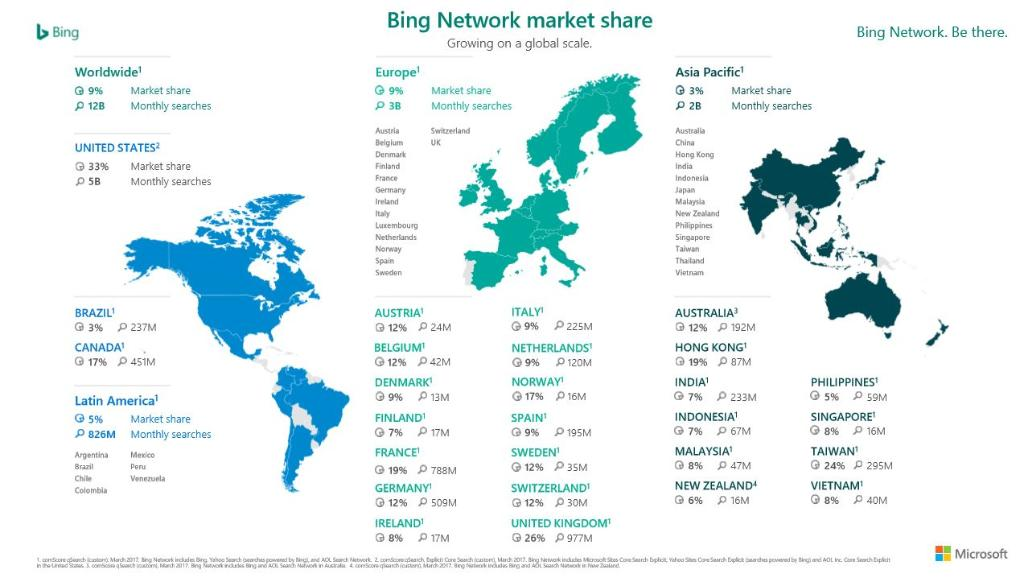 Solo un utente su dieci utilizza Bing in Italia