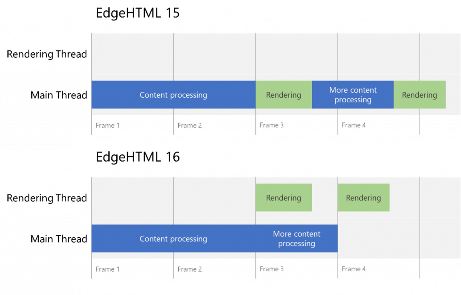 Rendering indipendente EdgeHTML 16