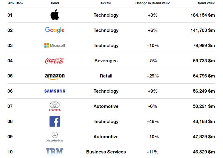 Interbrand Microsoft 2017