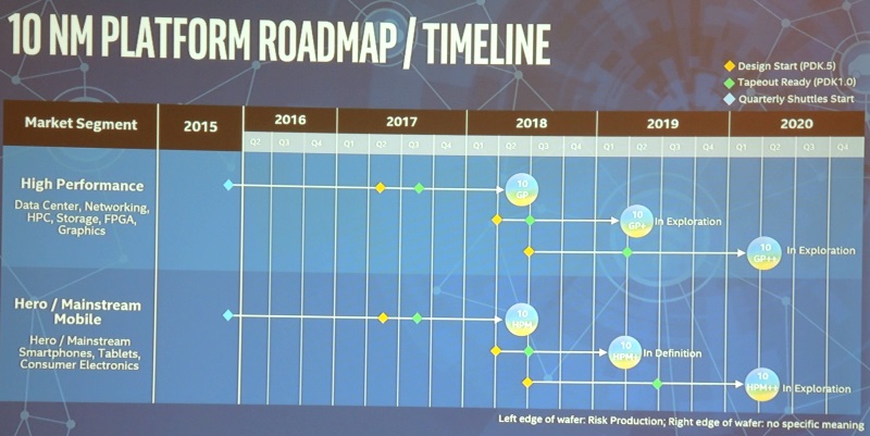 Intel ARM roadmap