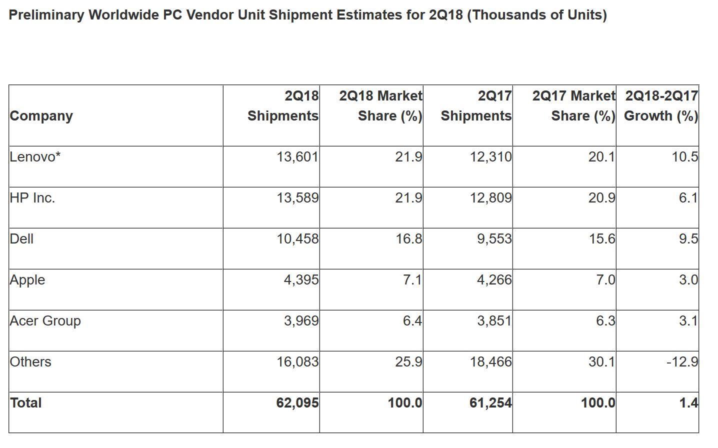 Vendite PC Q2 2018