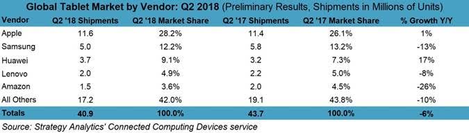 Strategy Analytics Q2 2018