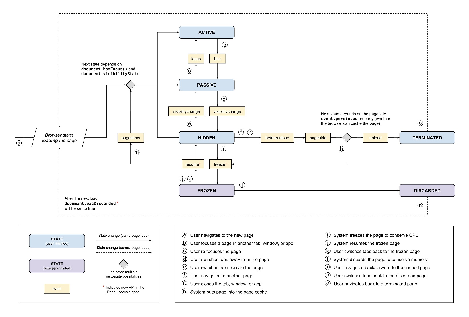 Page Lifecycle API Chrome 68