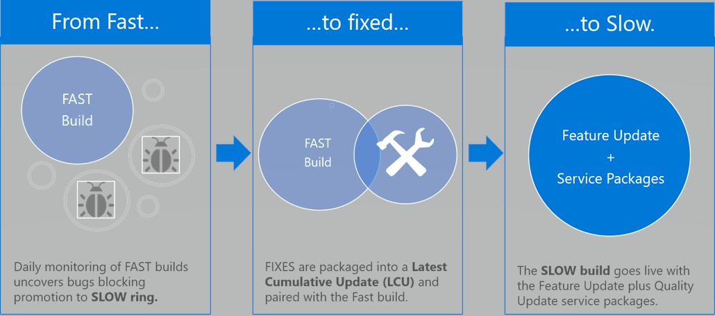 Microsoft Windows Insider canale Lento miglioramenti