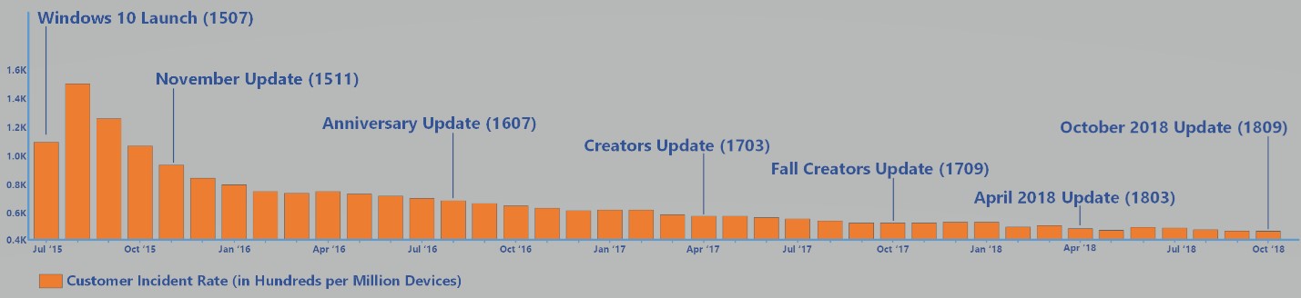 Windows 10 utenti problemi aggiornamento