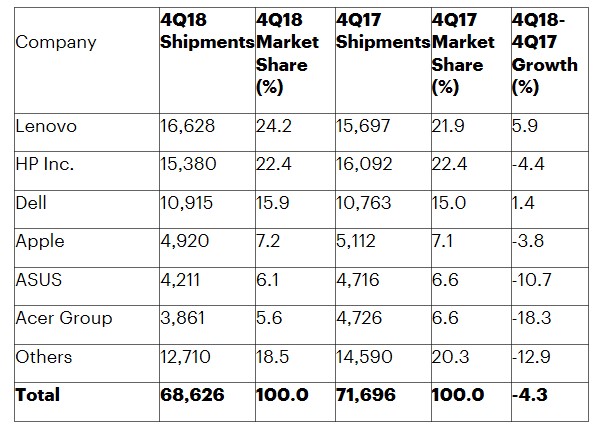 Gartner previsioni vendita PC Q4 2018