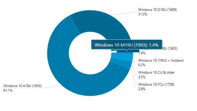 Marketshare aggiornamenti Windows 10 fine maggio 2019