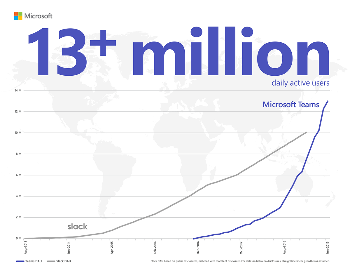 Microsoft Teams supera Slack e introduce tante nuove funzionalità