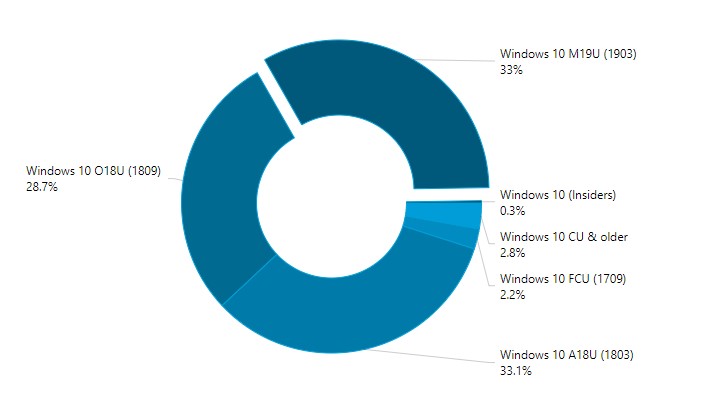 Statistiche diffusione diverse versioni di Windows 10 agosto 2019