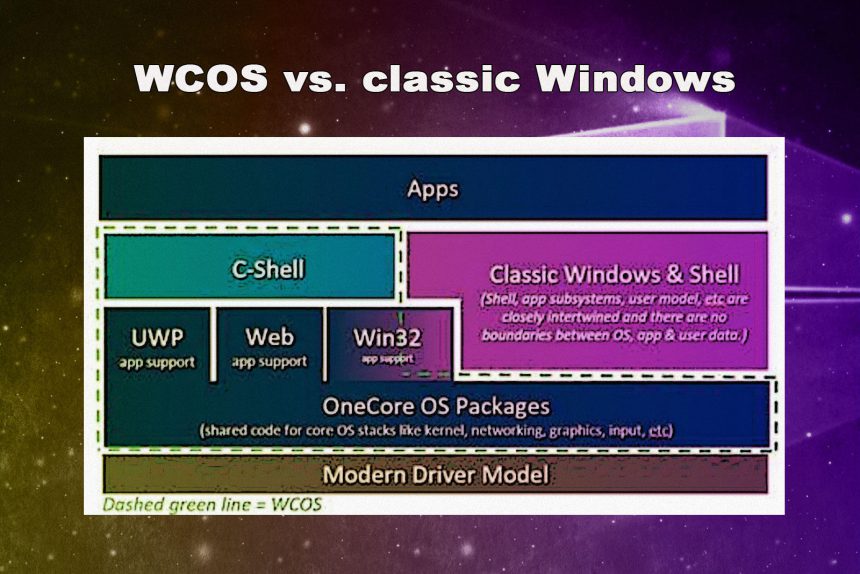 WCOS e Windows