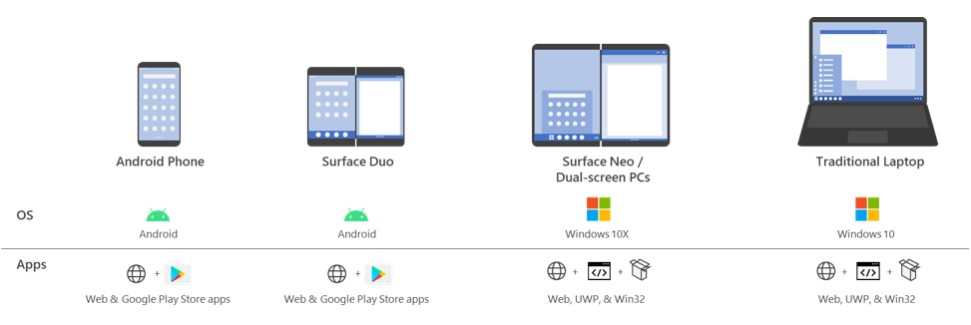 Microsoft ottimizzazione app per Surface Neo e Surface Duo