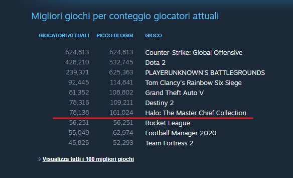 Halo Reach classifica giochi Steam dicembre 2019
