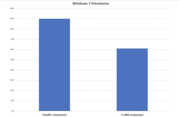 Diffusione Windows 7 tra le aziende gennaio 2020