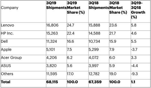 Statistiche mercato PC 3Q19