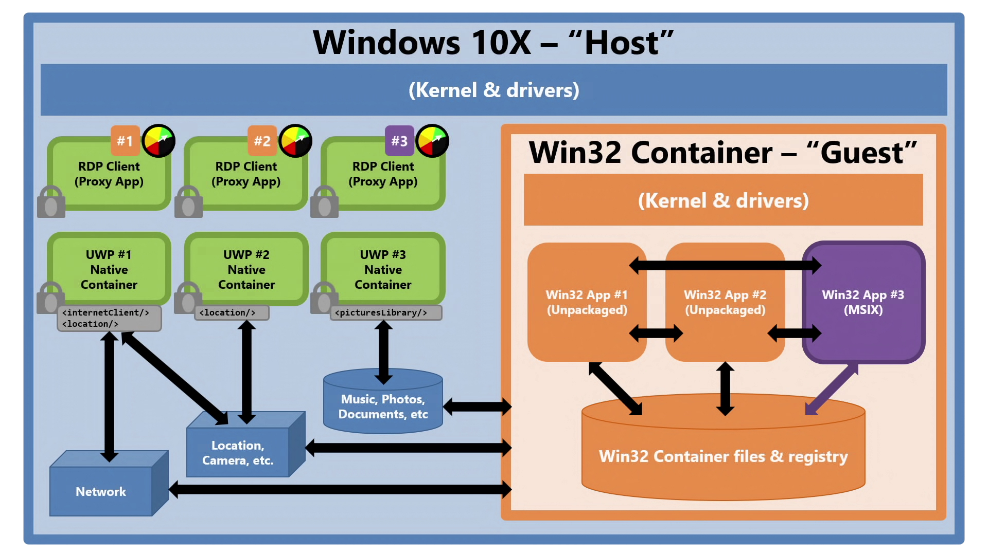 Windows 10X architettura container