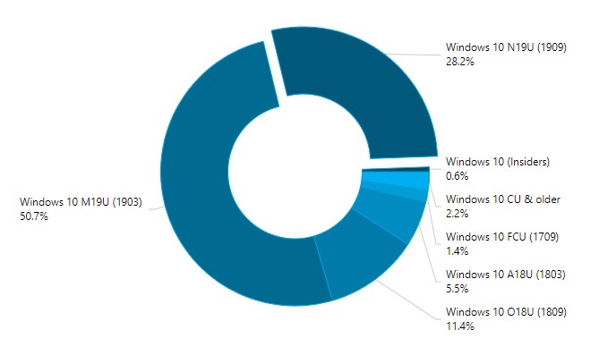 Percentuali diffusioni versioni di Windows 10 a marzo 2020