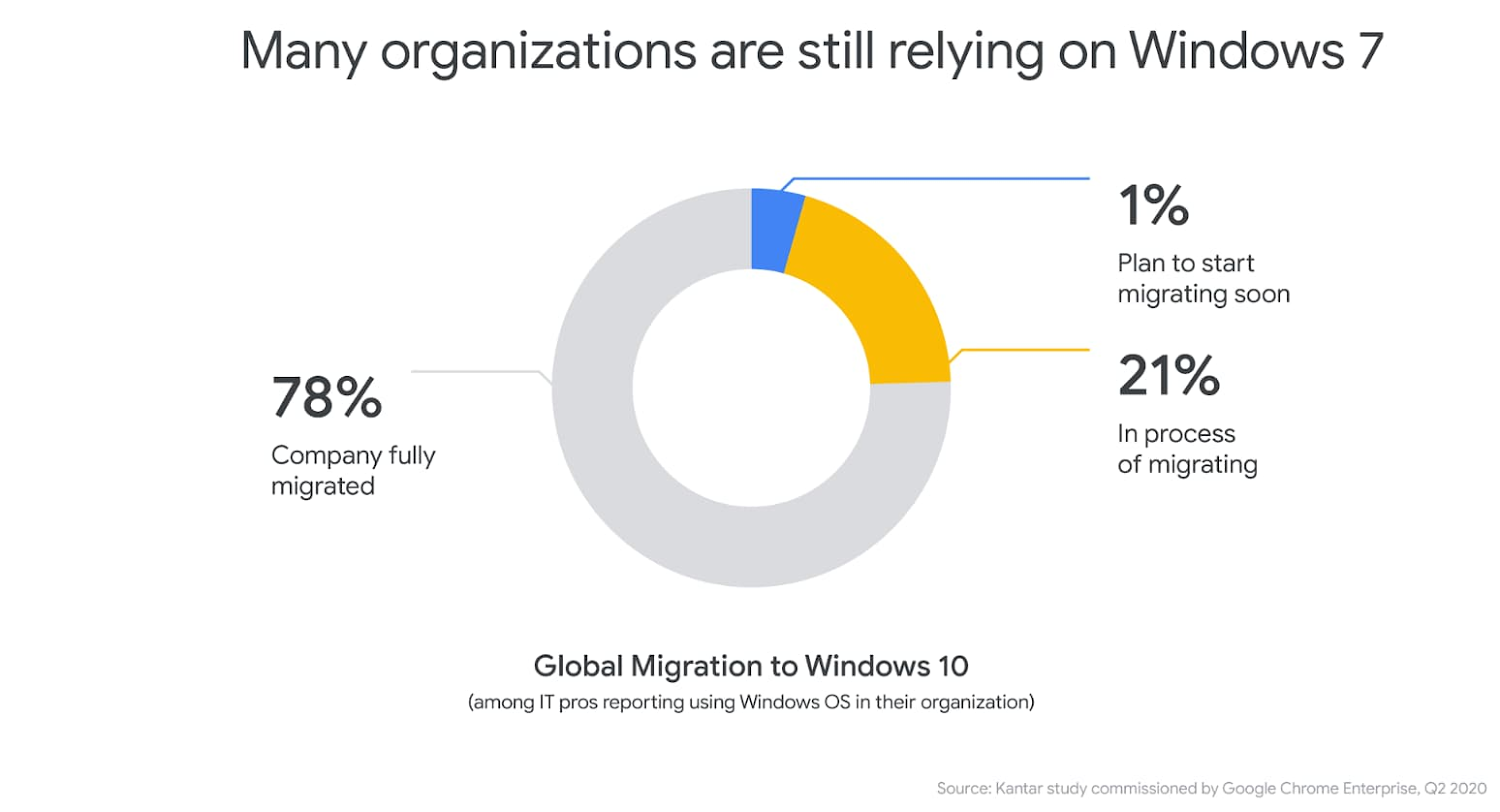 Dati Google sul passaggio delle aziende da Windows 7 a Windows 10