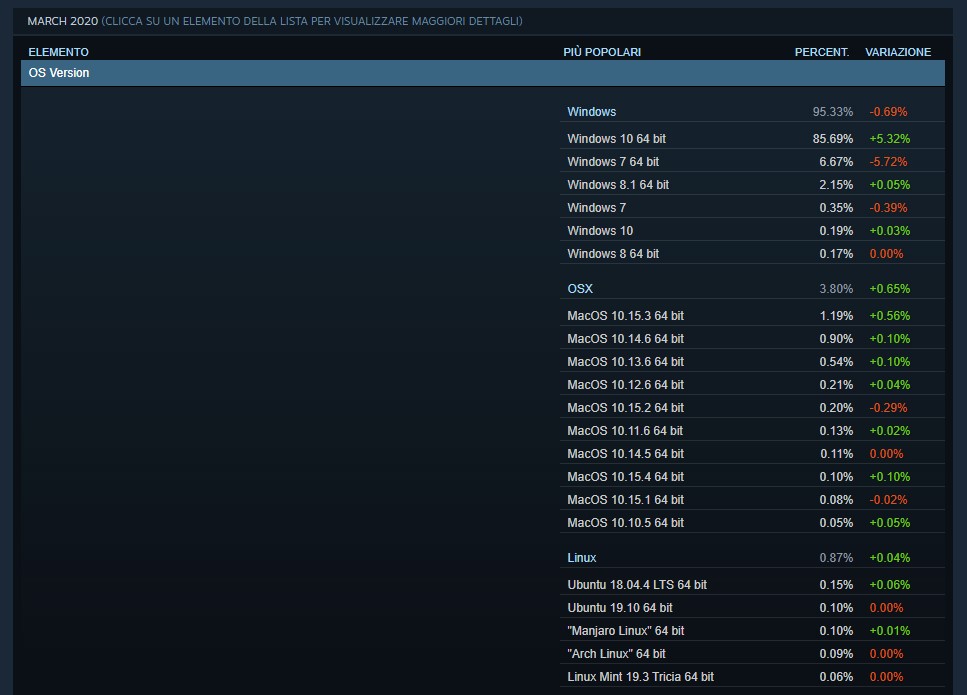 Statistiche utilizzo Windows, MacOS e Linux su Steam a marzo 2020