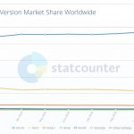 Percentuali dei sistemi operativi Windows - Inizio 2021 - StatCounter