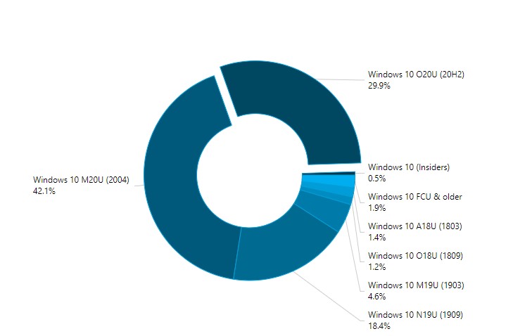 AdDuplex - Report market share versioni di Windows 10 - Marzo 2021