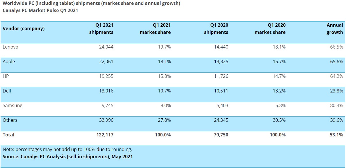 Canalys - Spedizione di PC e tablet - Q1 2021