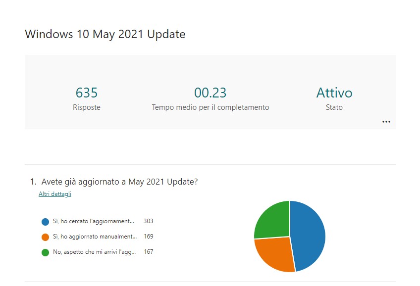 Risultati sondatggio - Aggiornamento a Windows 10 21H1 - May 2021 Update
