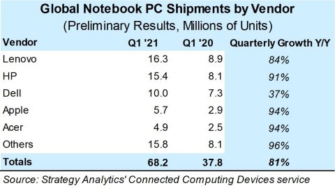 Strategy Analytics - Vendite PC portatili - Q1 2021