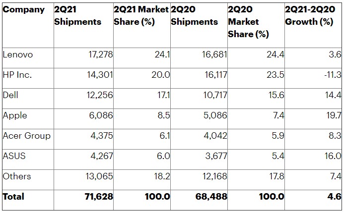 Dati Gartner - Q2 2021 - Vendite PC