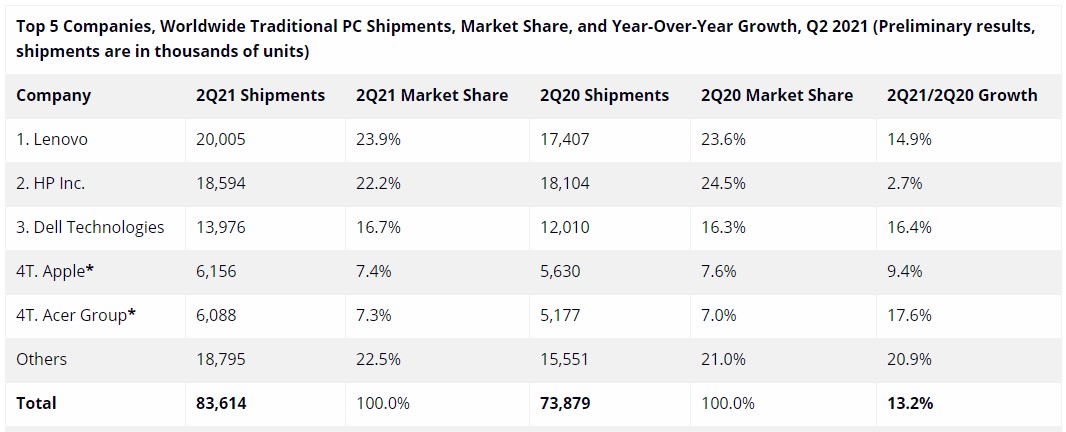 Dati IDC - Q2 2021 - Vendite PC