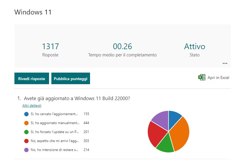 Risultati sondaggio - Aggiornamento a Windows 11 - Build 22000 - 21H2